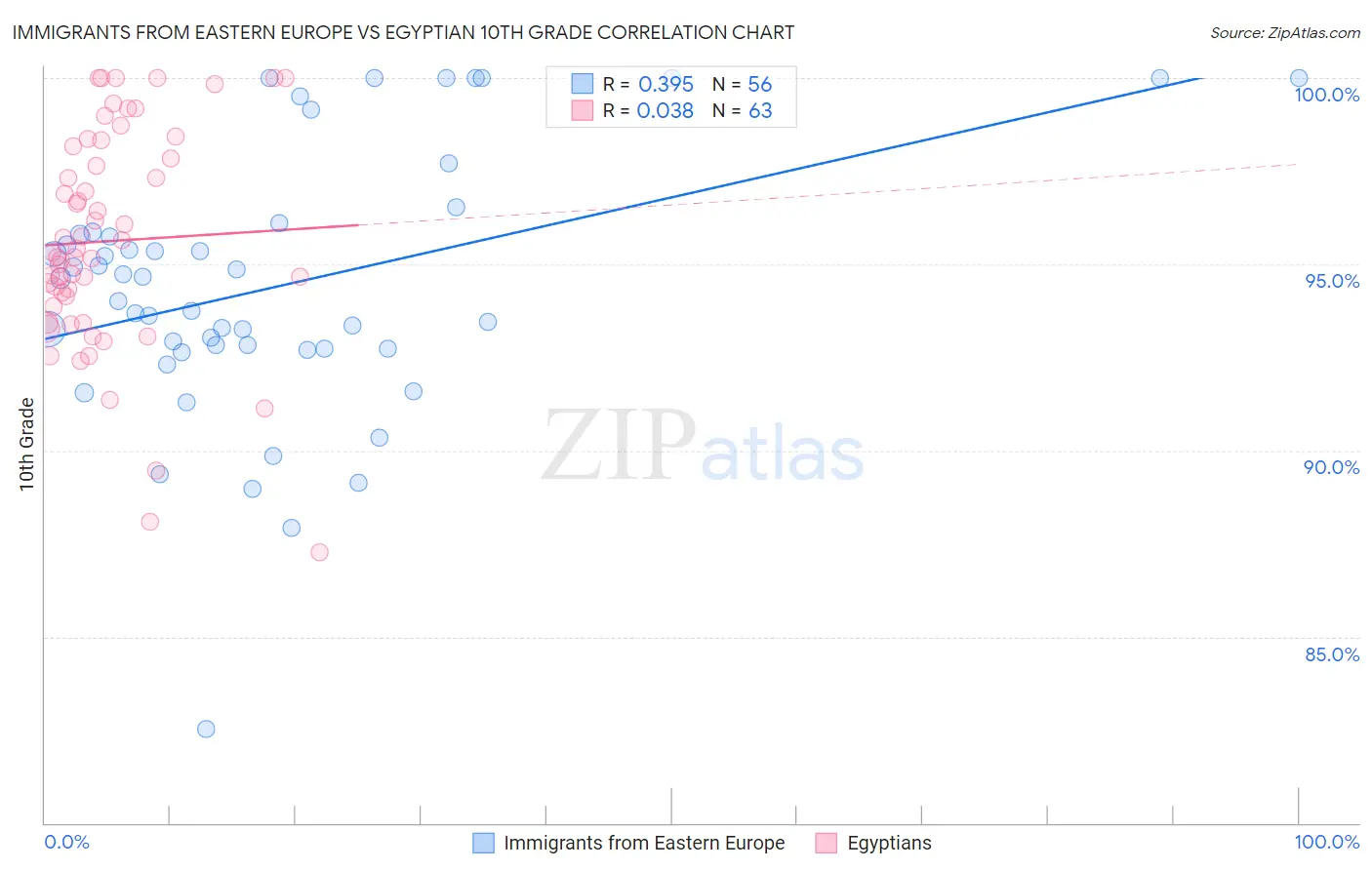 Immigrants from Eastern Europe vs Egyptian 10th Grade