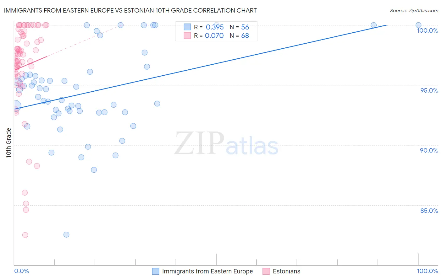 Immigrants from Eastern Europe vs Estonian 10th Grade