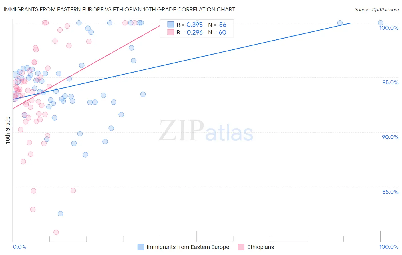 Immigrants from Eastern Europe vs Ethiopian 10th Grade