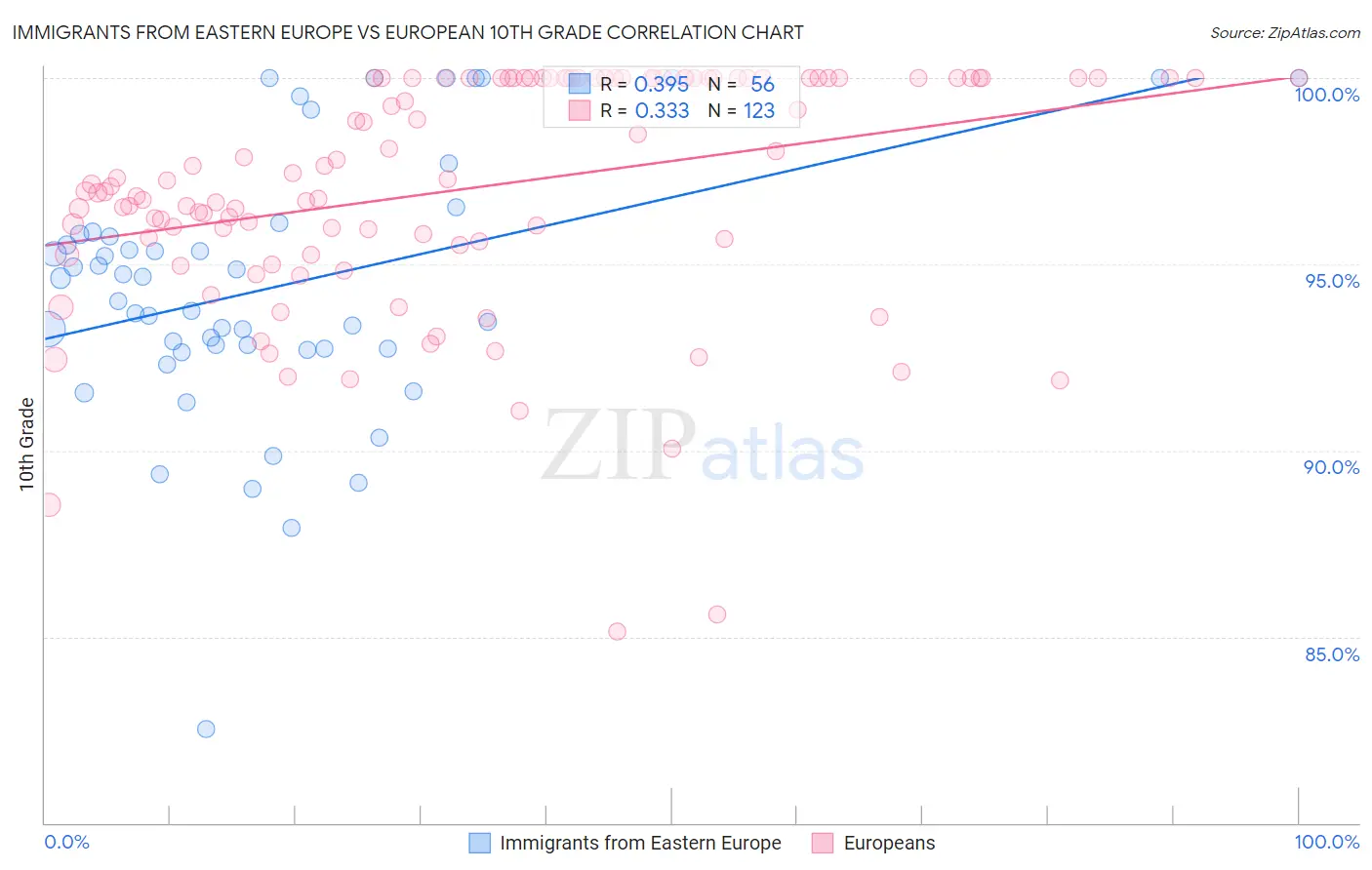 Immigrants from Eastern Europe vs European 10th Grade