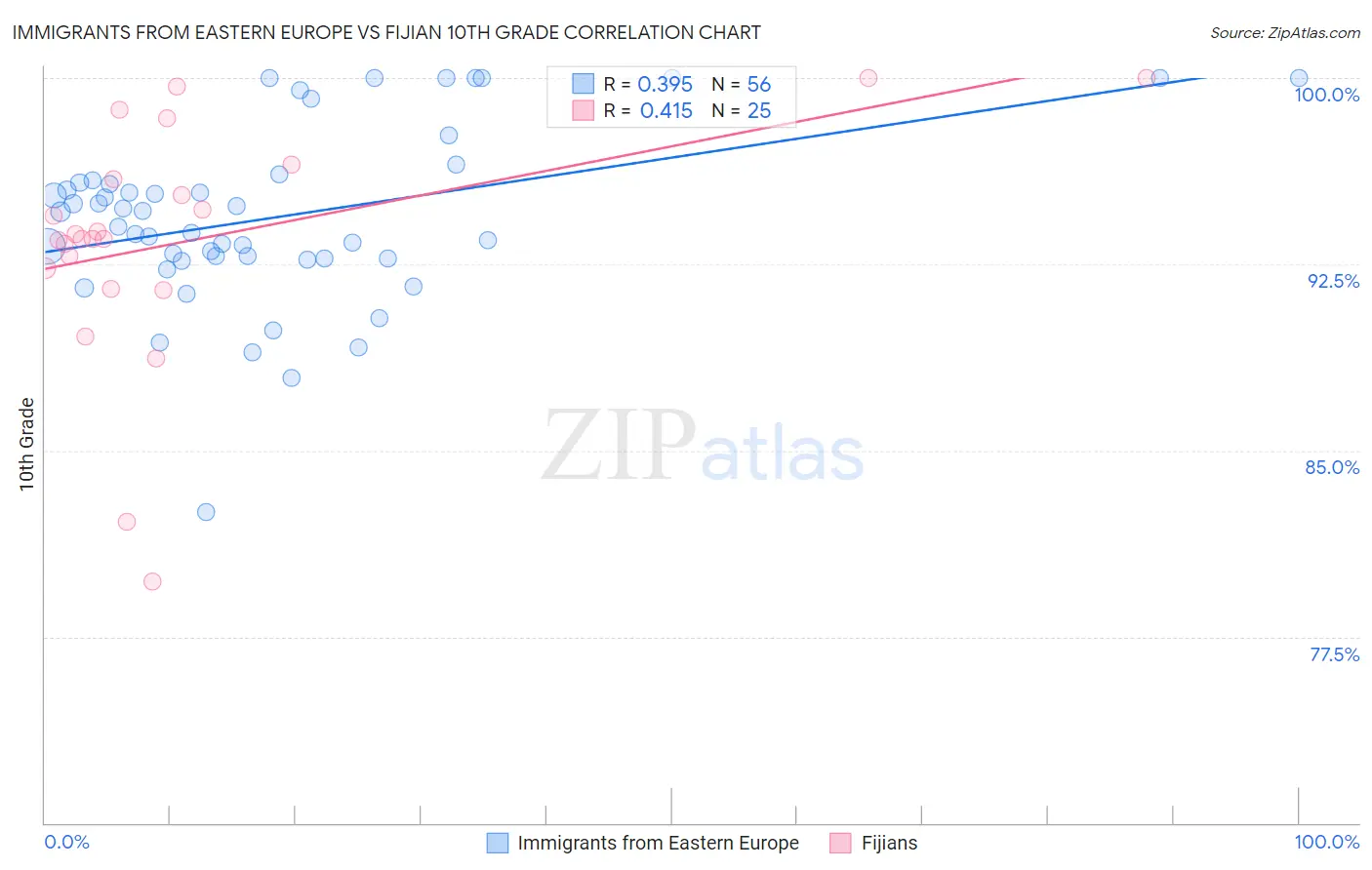 Immigrants from Eastern Europe vs Fijian 10th Grade