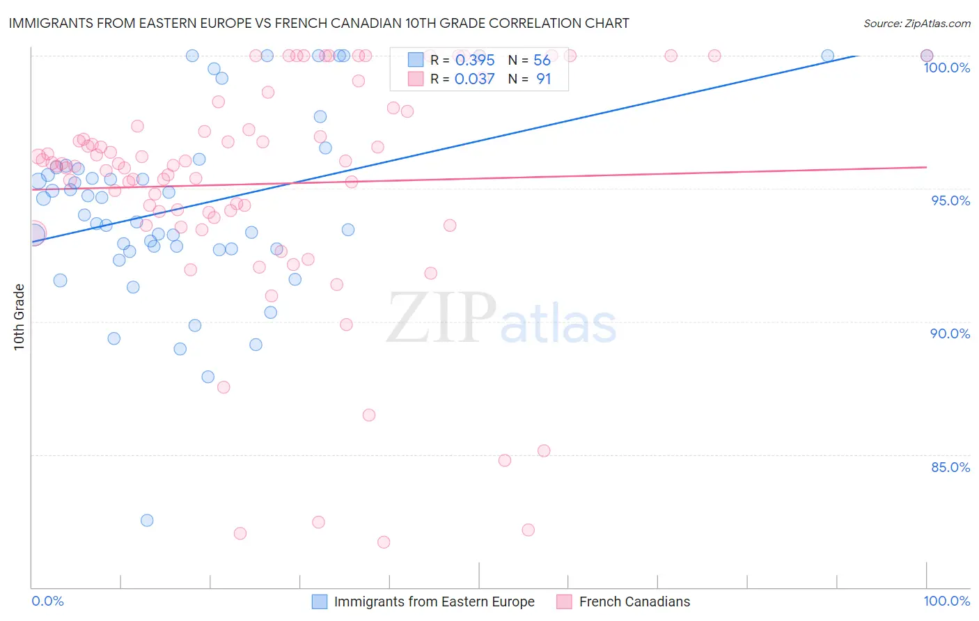 Immigrants from Eastern Europe vs French Canadian 10th Grade