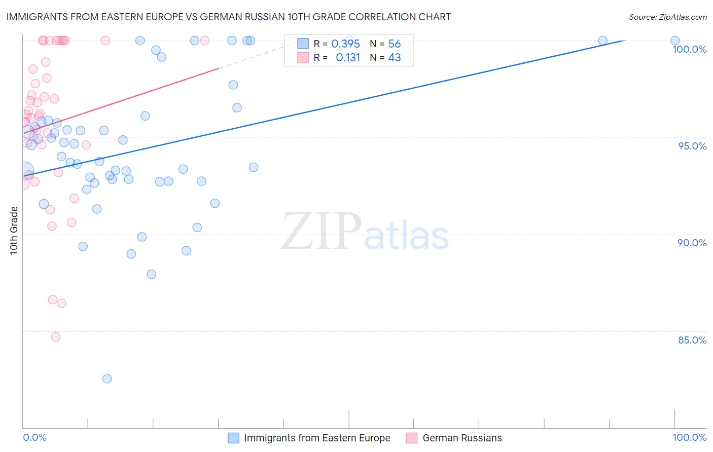 Immigrants from Eastern Europe vs German Russian 10th Grade