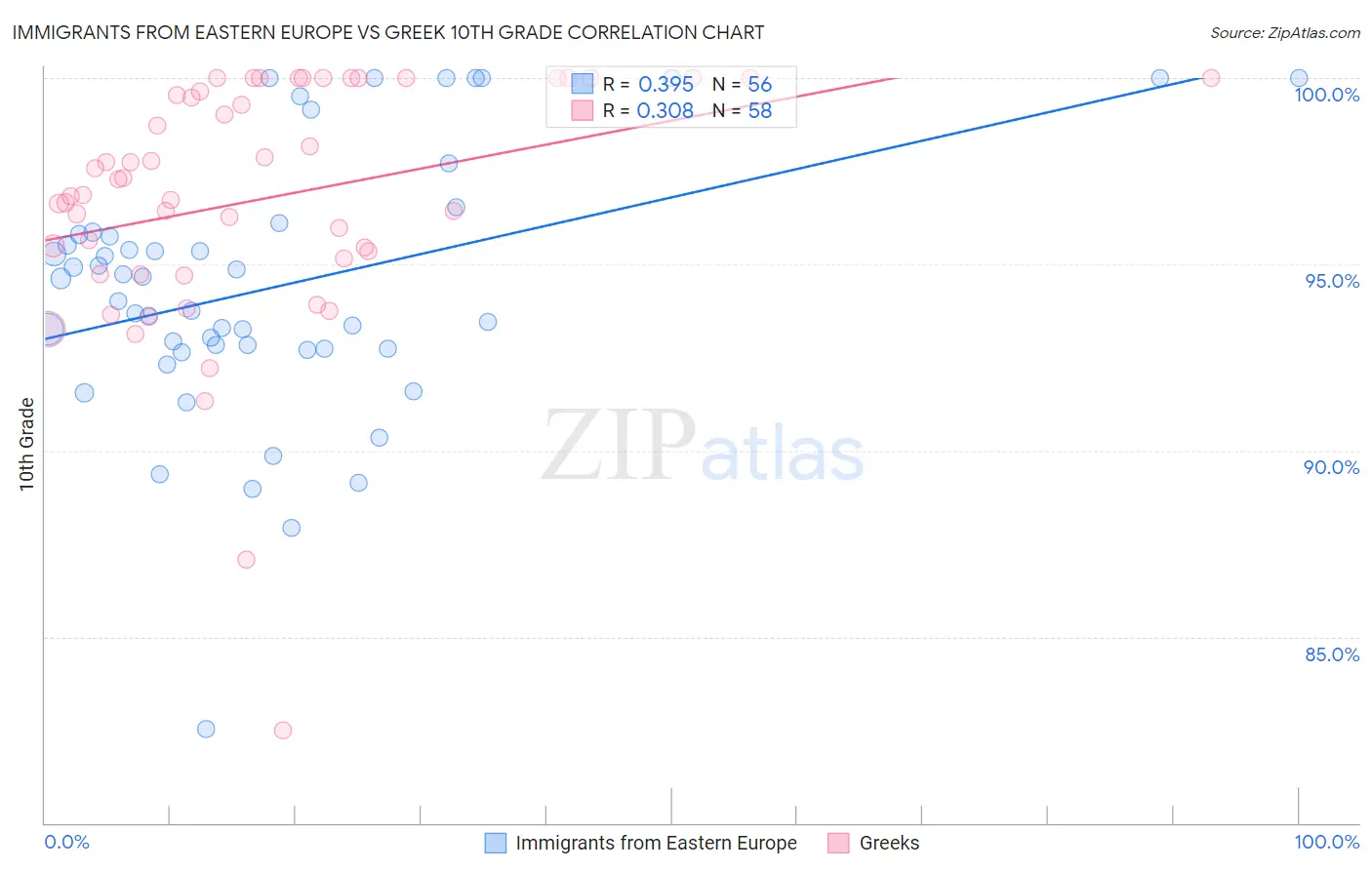 Immigrants from Eastern Europe vs Greek 10th Grade