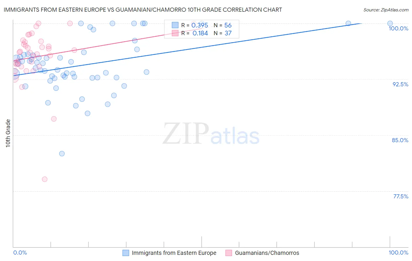 Immigrants from Eastern Europe vs Guamanian/Chamorro 10th Grade