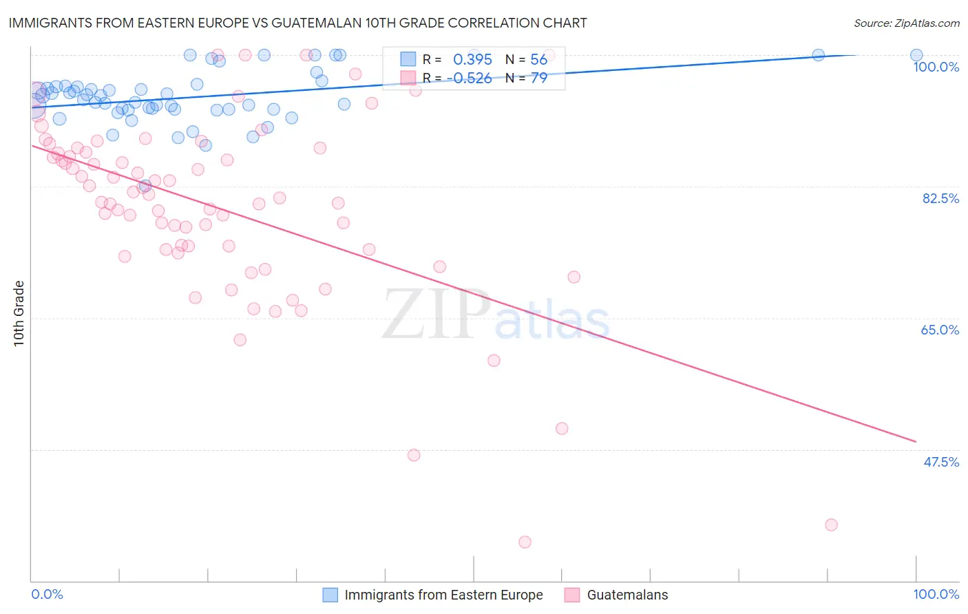 Immigrants from Eastern Europe vs Guatemalan 10th Grade