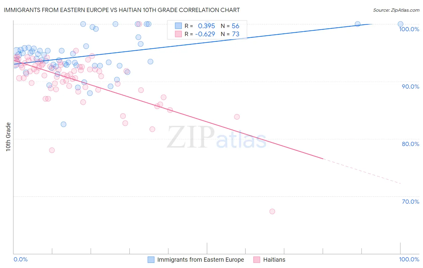 Immigrants from Eastern Europe vs Haitian 10th Grade