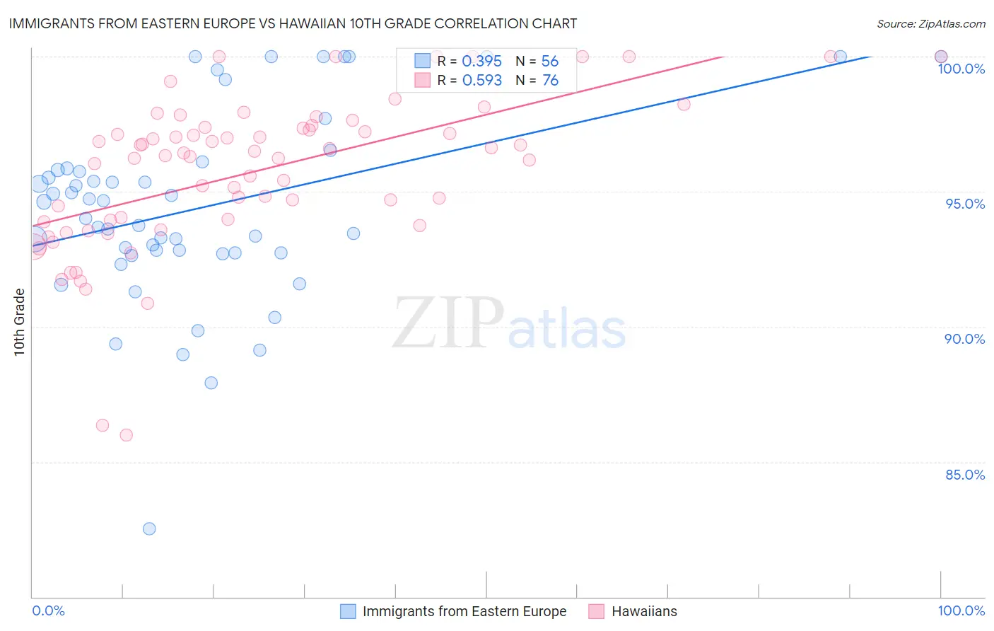 Immigrants from Eastern Europe vs Hawaiian 10th Grade