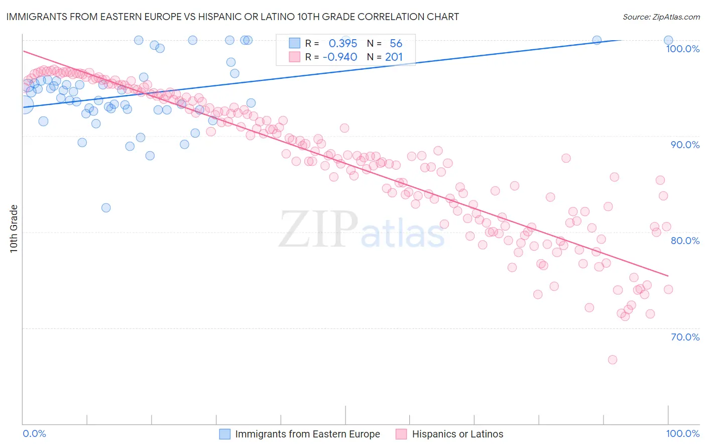 Immigrants from Eastern Europe vs Hispanic or Latino 10th Grade