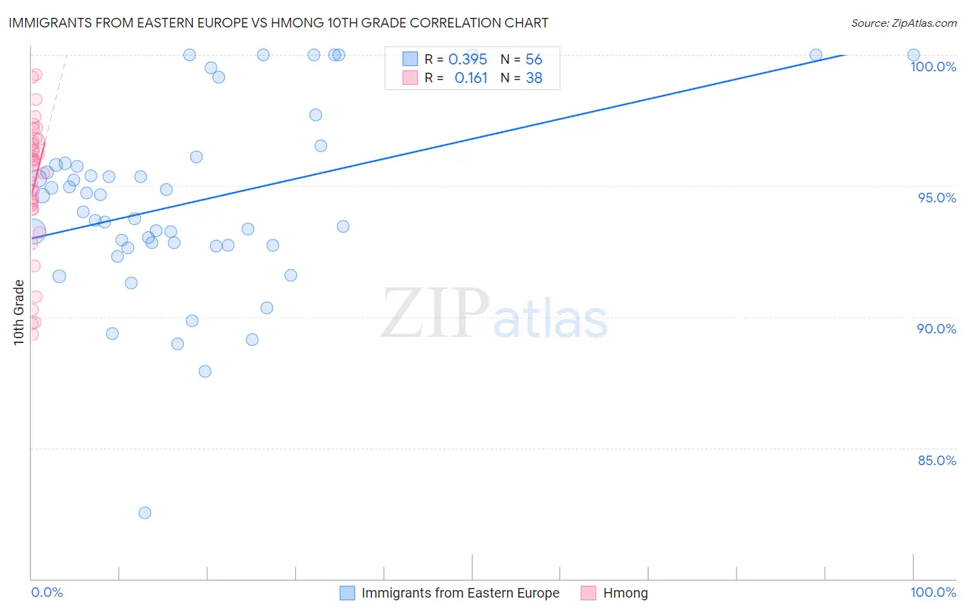 Immigrants from Eastern Europe vs Hmong 10th Grade