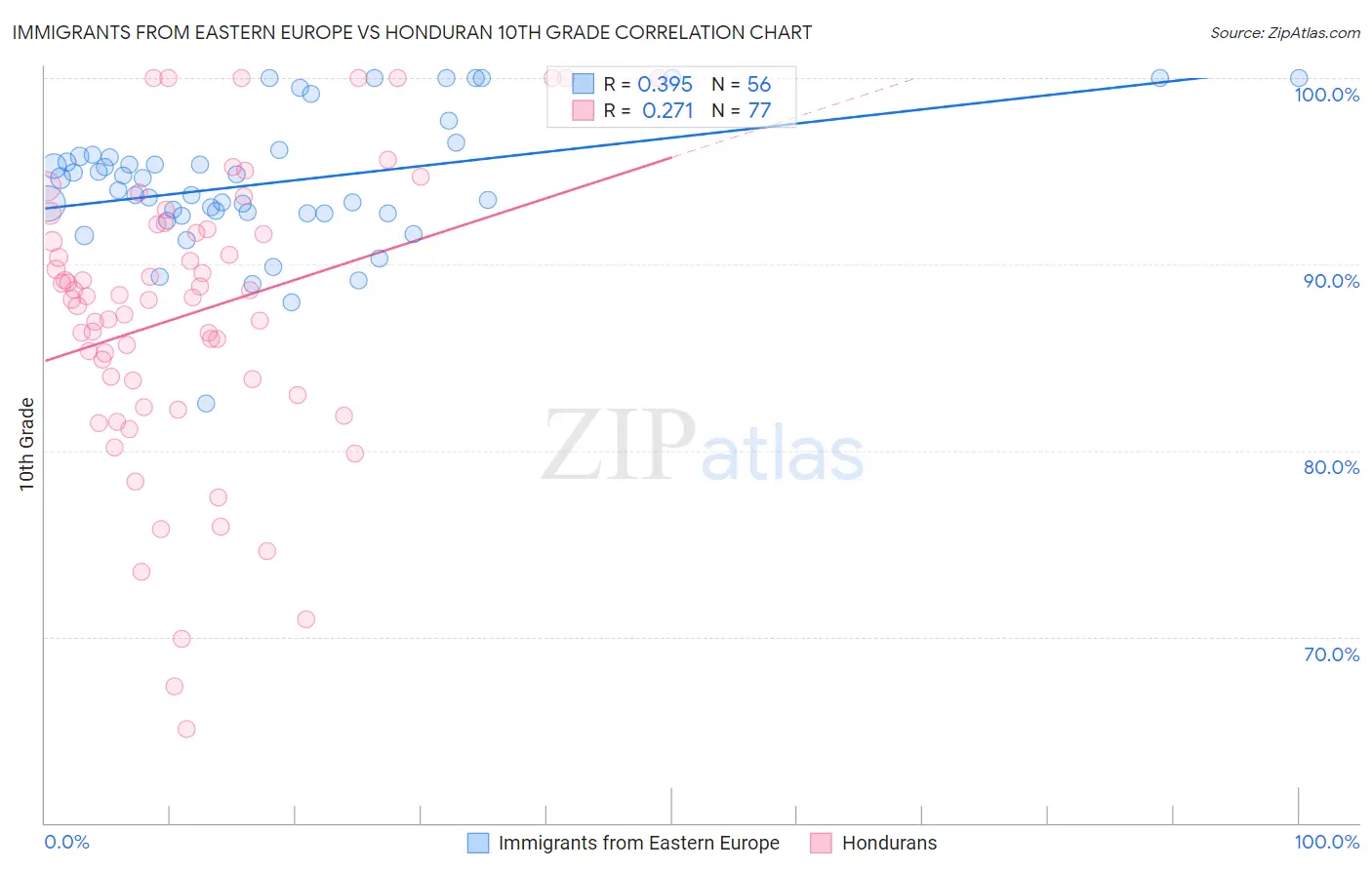 Immigrants from Eastern Europe vs Honduran 10th Grade