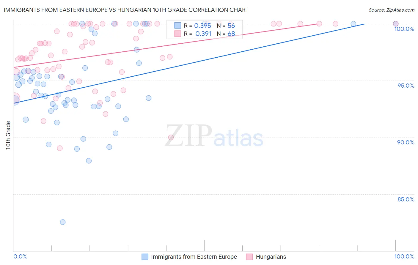 Immigrants from Eastern Europe vs Hungarian 10th Grade