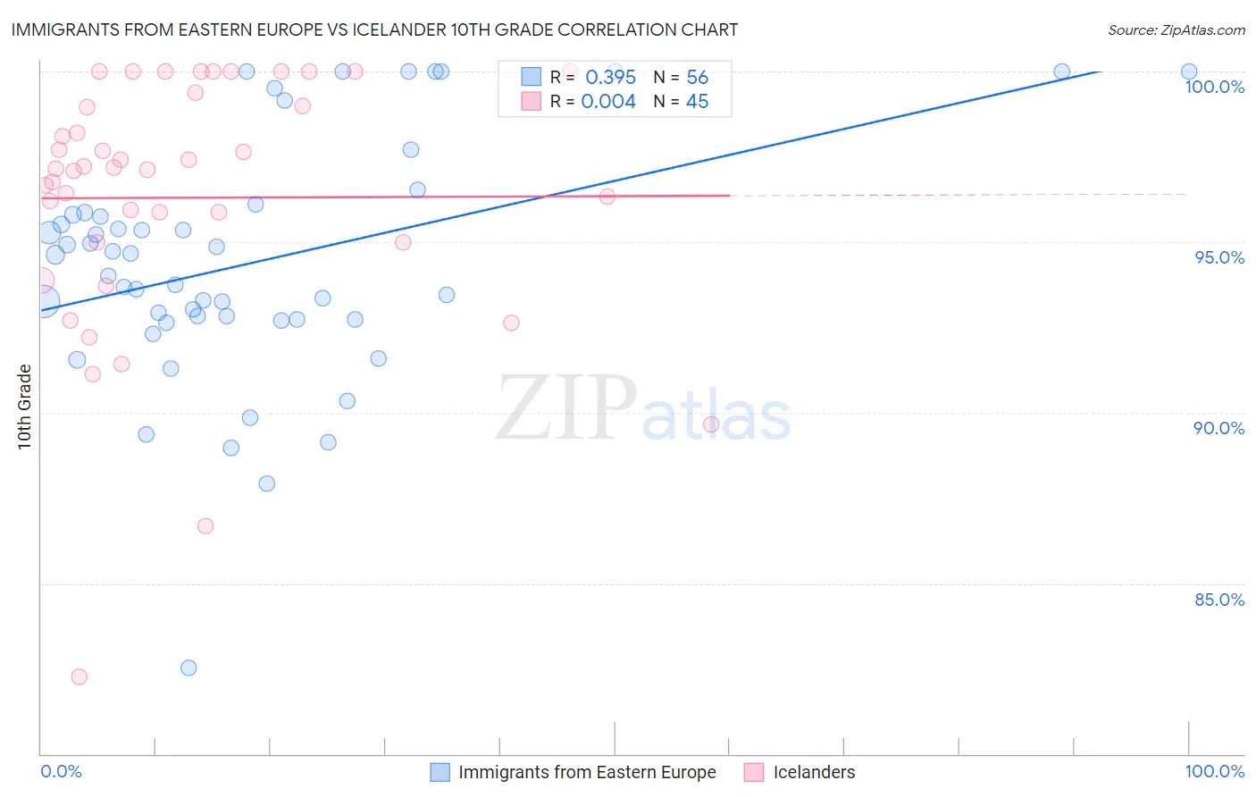 Immigrants from Eastern Europe vs Icelander 10th Grade