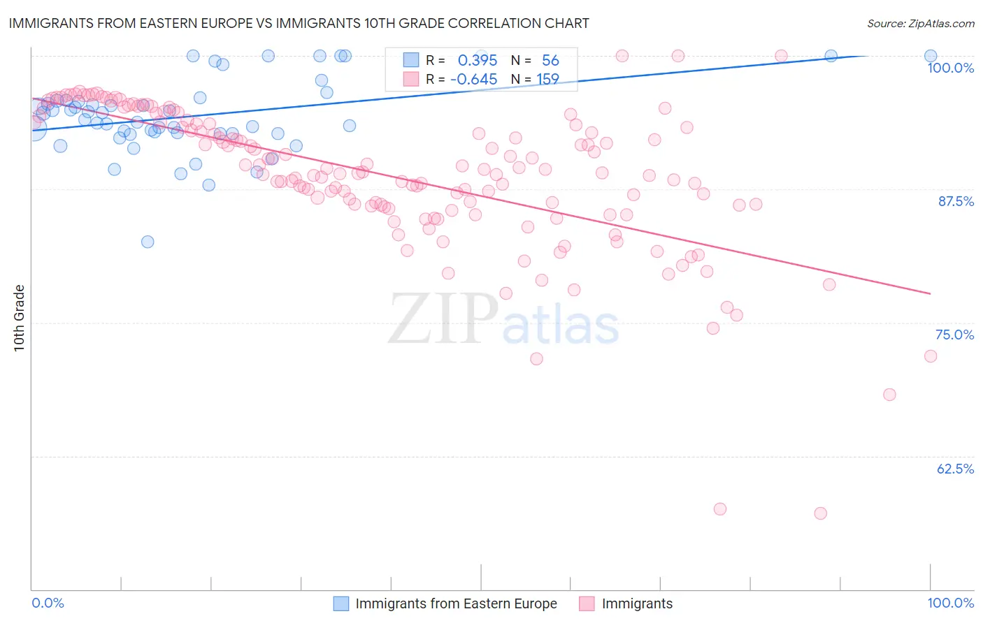 Immigrants from Eastern Europe vs Immigrants 10th Grade