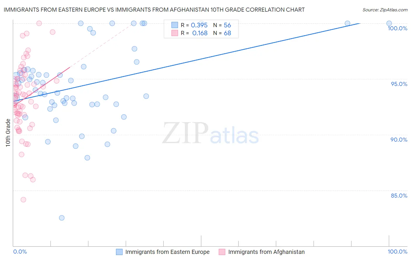 Immigrants from Eastern Europe vs Immigrants from Afghanistan 10th Grade