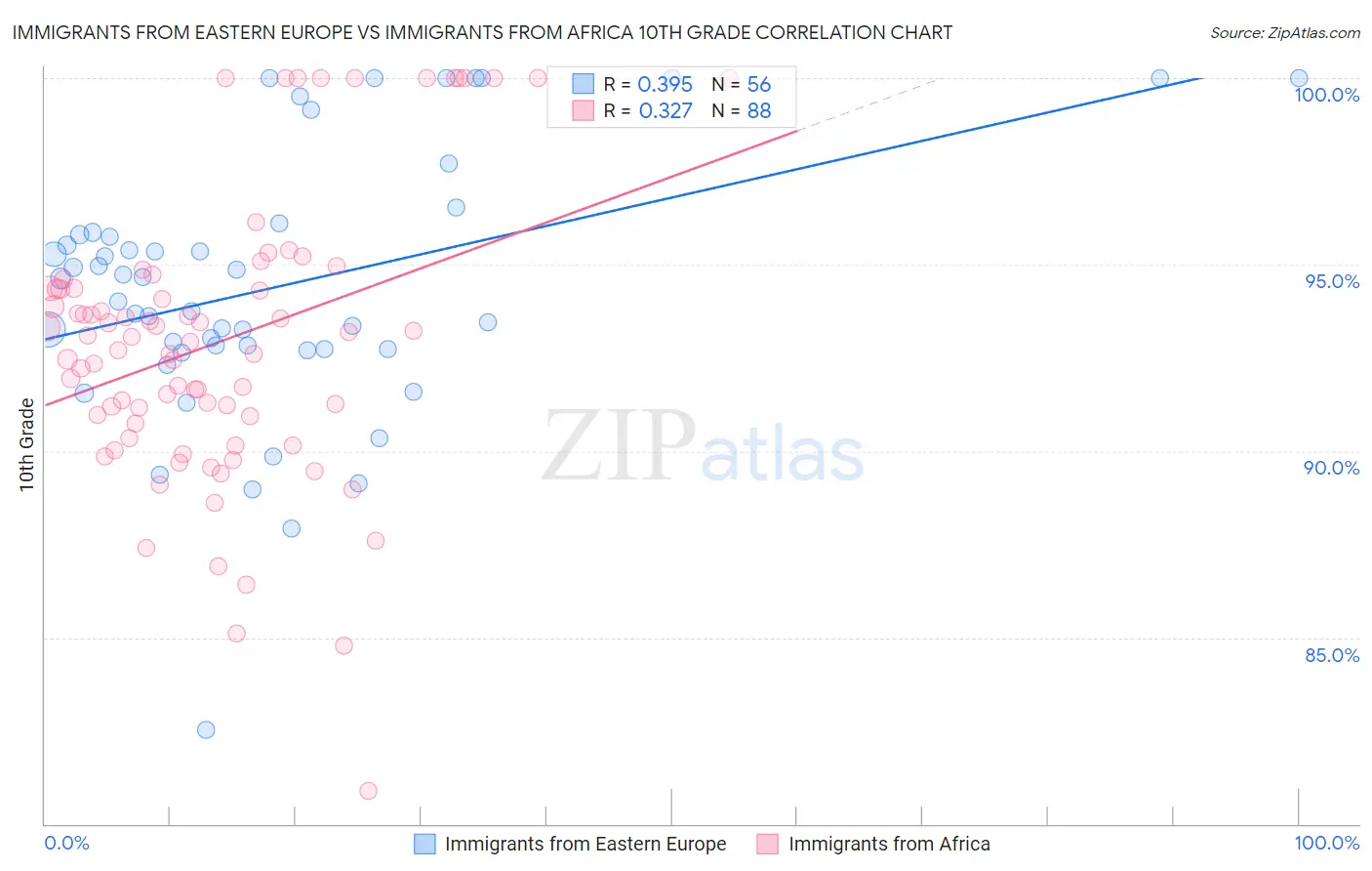 Immigrants from Eastern Europe vs Immigrants from Africa 10th Grade