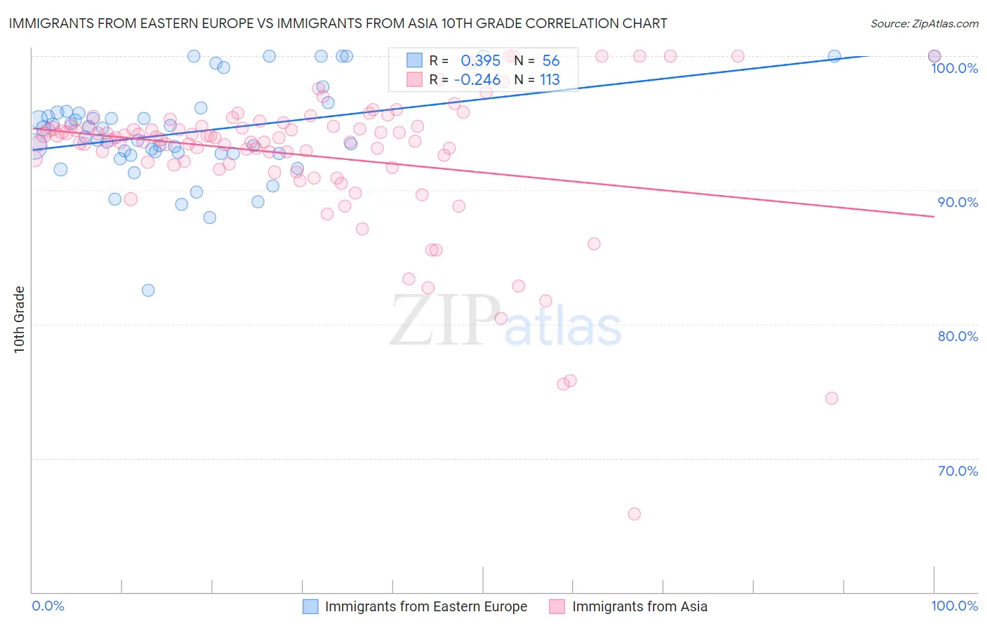 Immigrants from Eastern Europe vs Immigrants from Asia 10th Grade