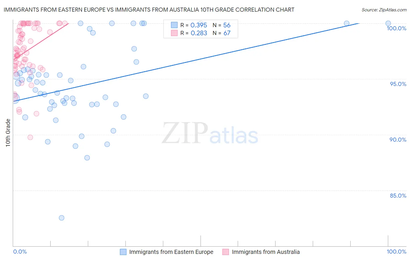 Immigrants from Eastern Europe vs Immigrants from Australia 10th Grade