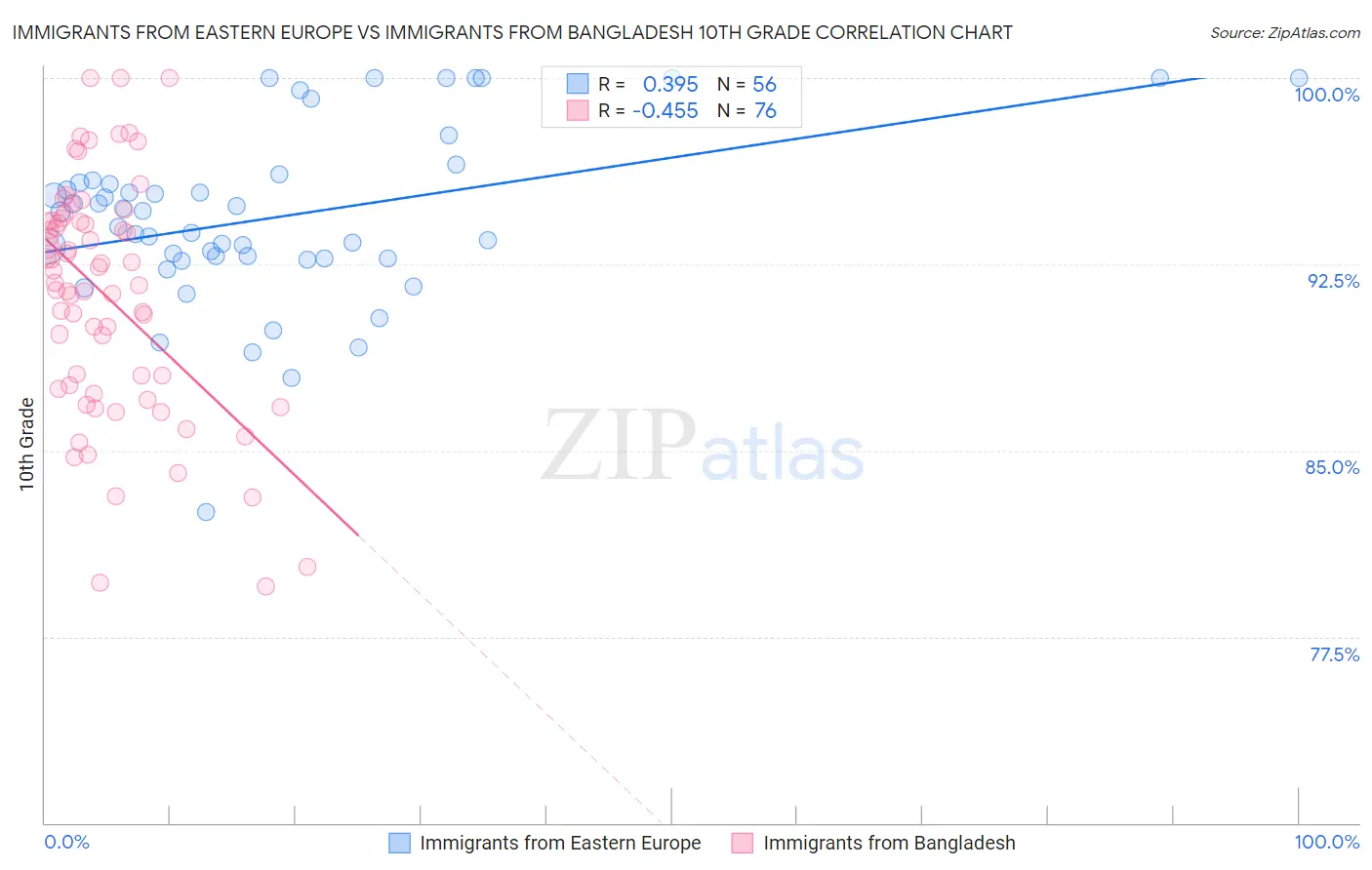 Immigrants from Eastern Europe vs Immigrants from Bangladesh 10th Grade