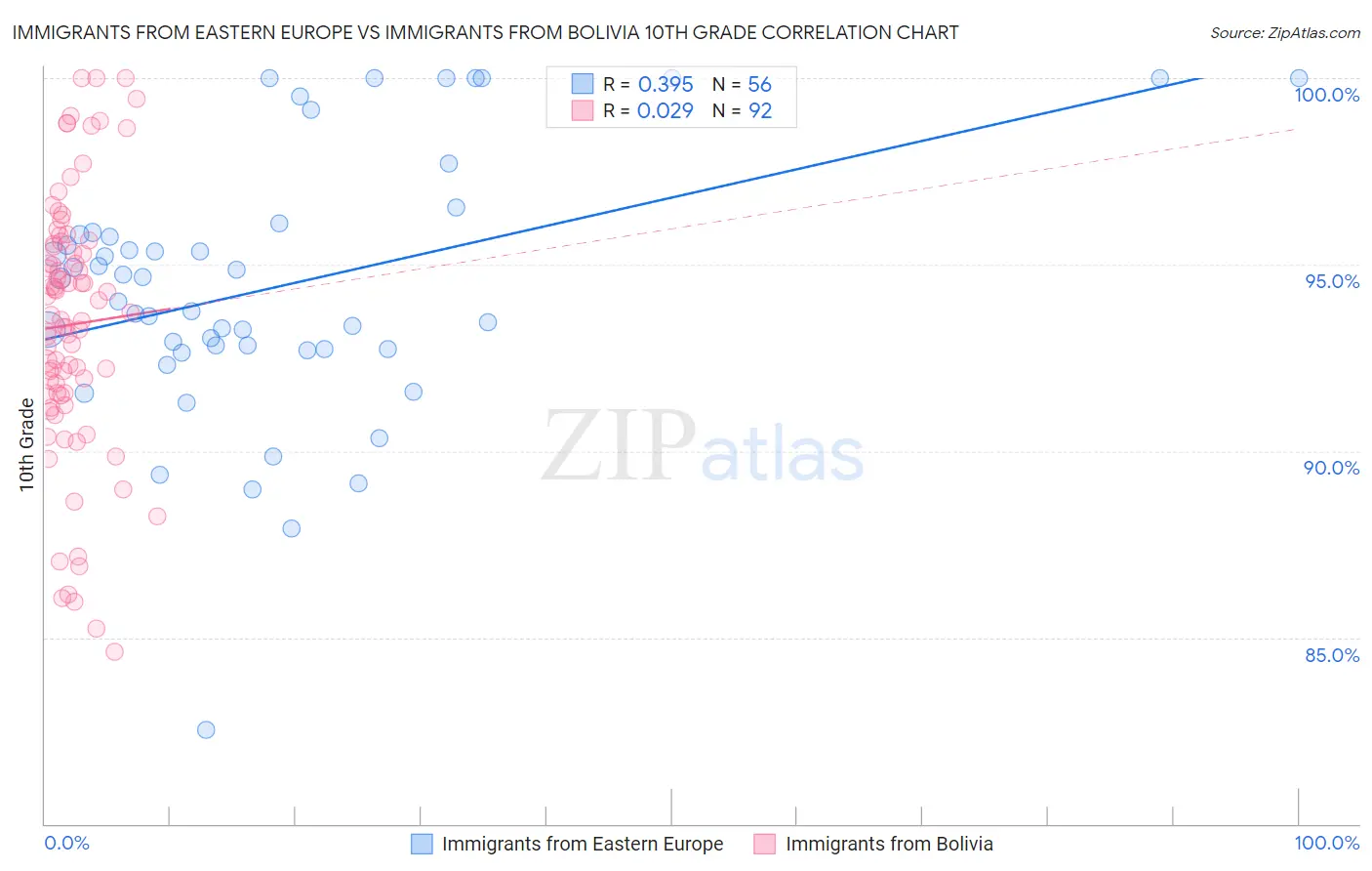 Immigrants from Eastern Europe vs Immigrants from Bolivia 10th Grade