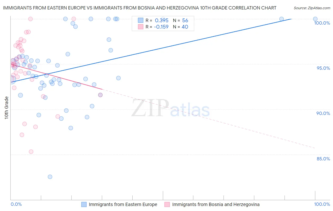 Immigrants from Eastern Europe vs Immigrants from Bosnia and Herzegovina 10th Grade