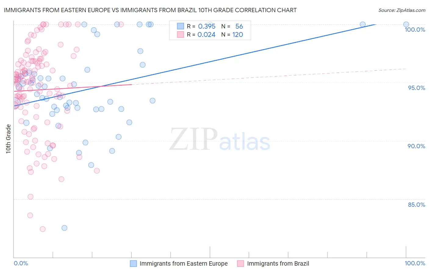 Immigrants from Eastern Europe vs Immigrants from Brazil 10th Grade