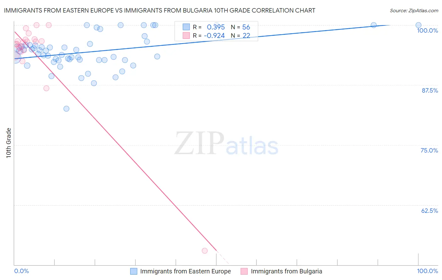 Immigrants from Eastern Europe vs Immigrants from Bulgaria 10th Grade