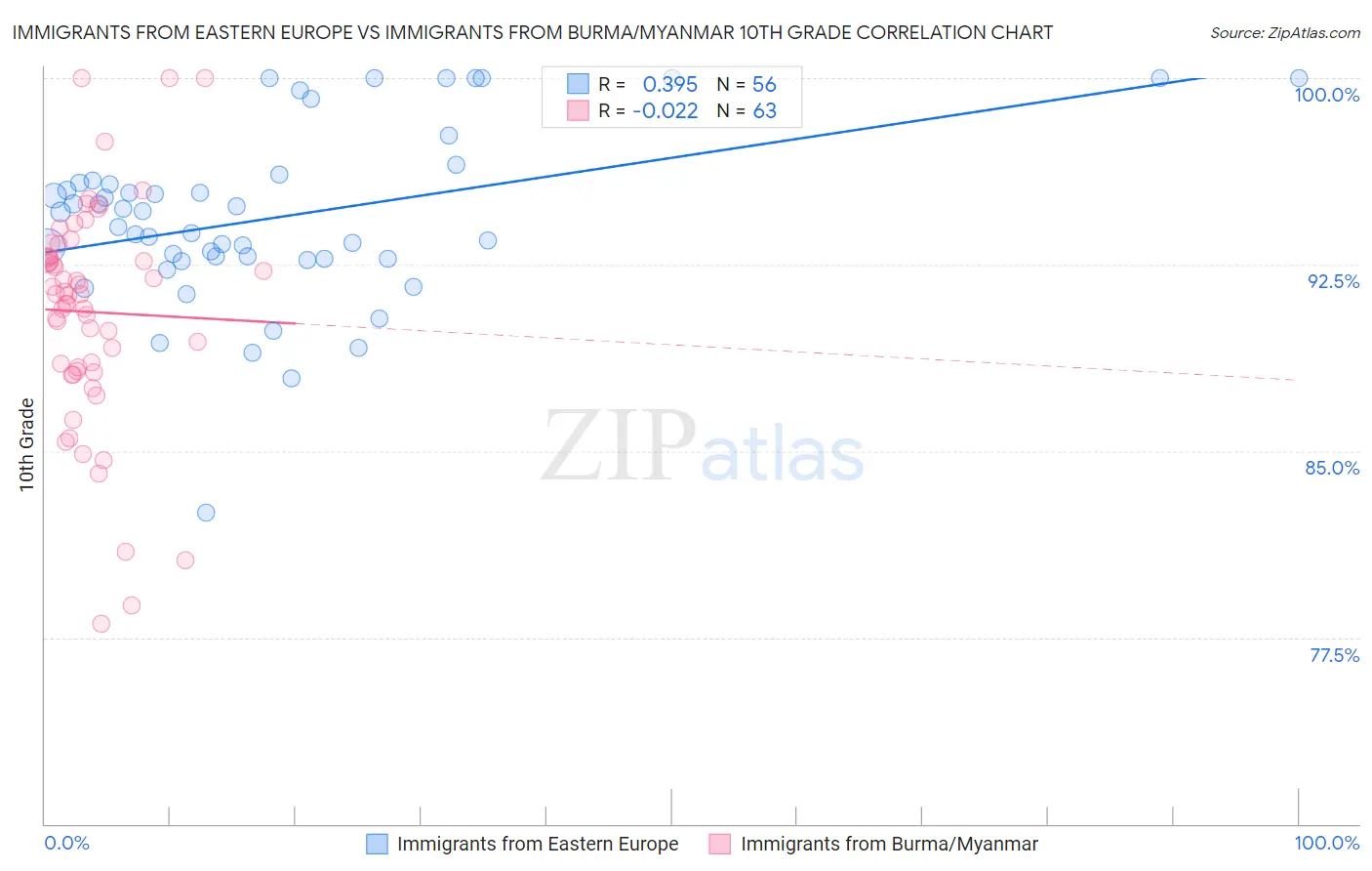 Immigrants from Eastern Europe vs Immigrants from Burma/Myanmar 10th Grade