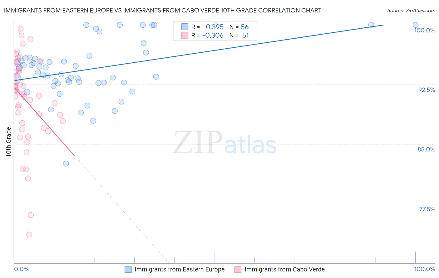 Immigrants from Eastern Europe vs Immigrants from Cabo Verde 10th Grade
