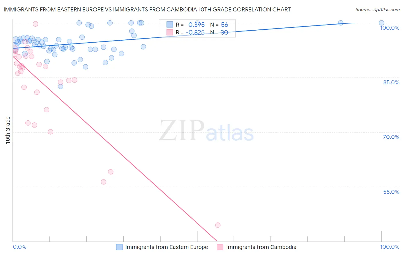 Immigrants from Eastern Europe vs Immigrants from Cambodia 10th Grade