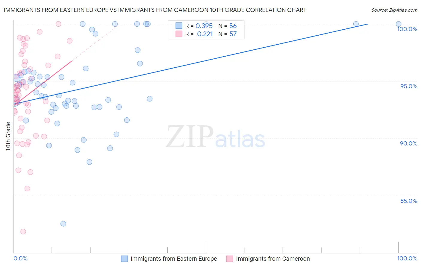 Immigrants from Eastern Europe vs Immigrants from Cameroon 10th Grade