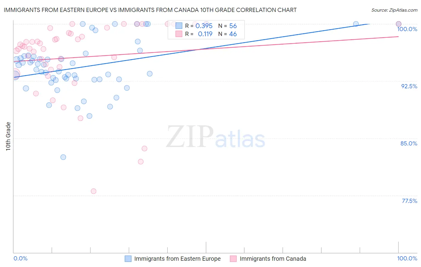 Immigrants from Eastern Europe vs Immigrants from Canada 10th Grade