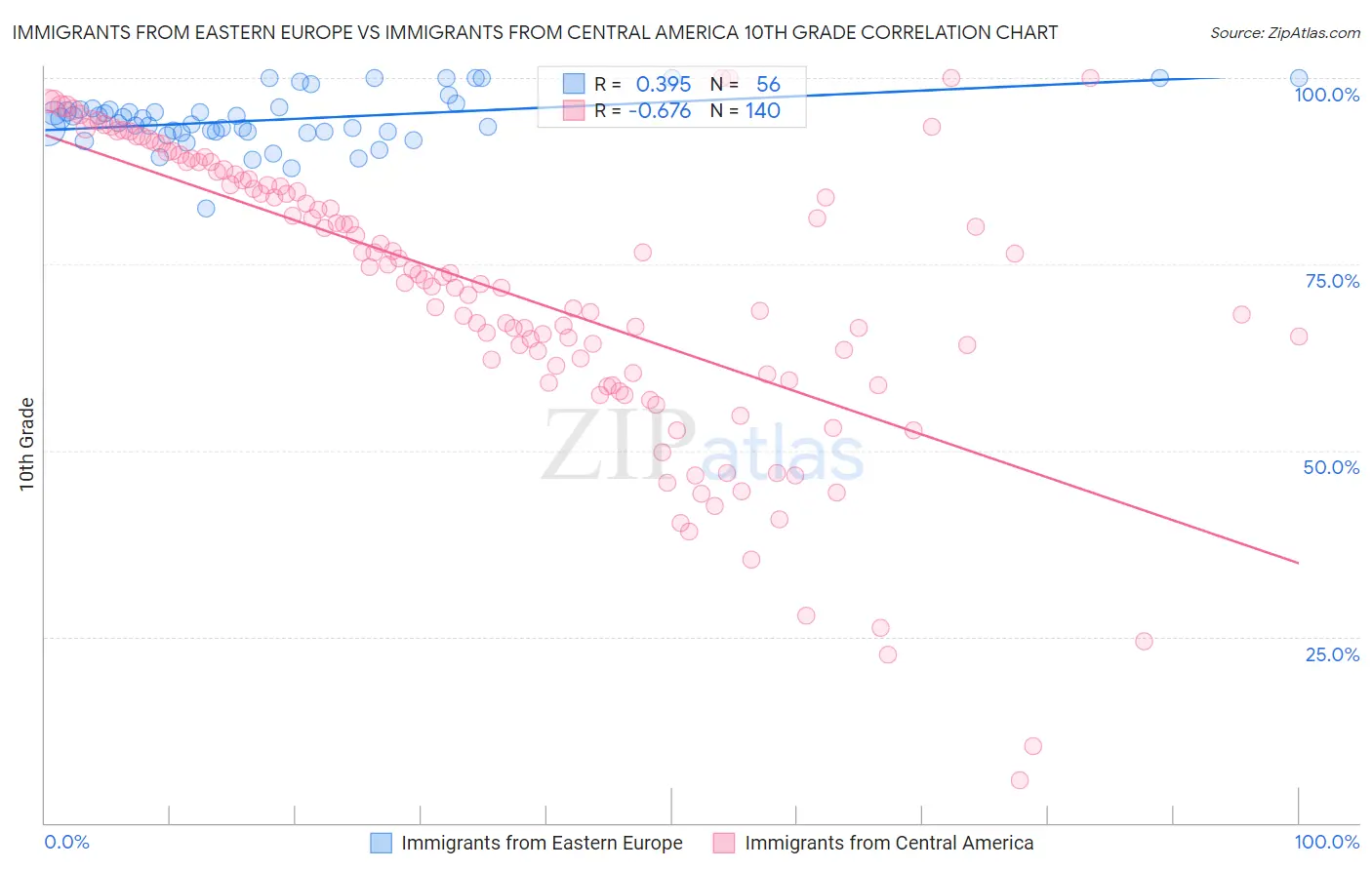 Immigrants from Eastern Europe vs Immigrants from Central America 10th Grade