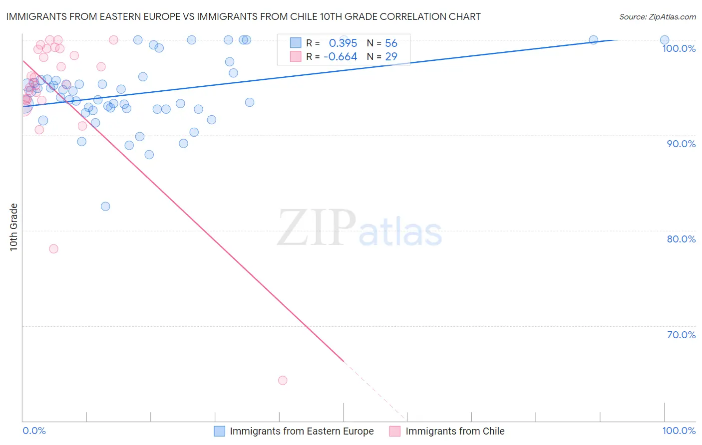 Immigrants from Eastern Europe vs Immigrants from Chile 10th Grade
