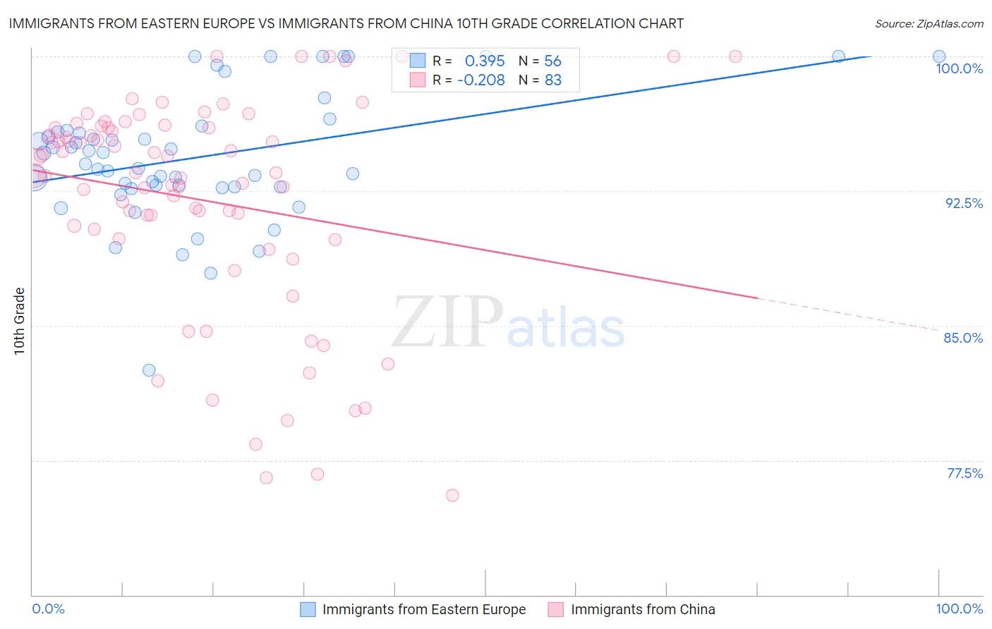 Immigrants from Eastern Europe vs Immigrants from China 10th Grade