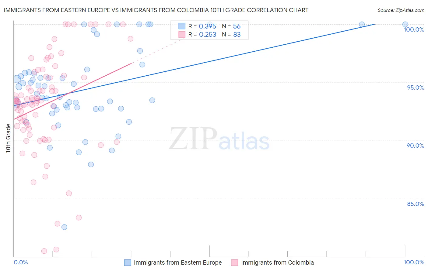 Immigrants from Eastern Europe vs Immigrants from Colombia 10th Grade