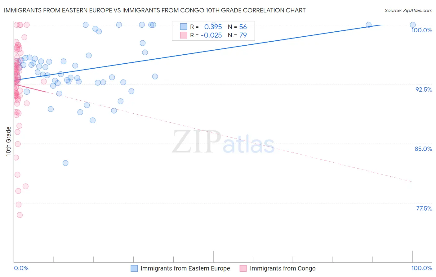 Immigrants from Eastern Europe vs Immigrants from Congo 10th Grade