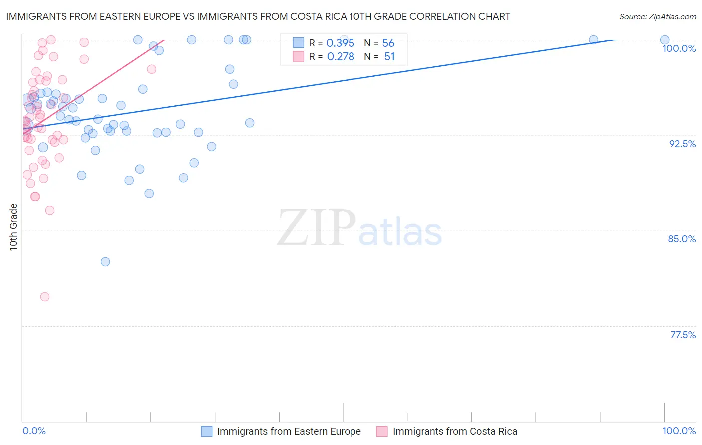 Immigrants from Eastern Europe vs Immigrants from Costa Rica 10th Grade