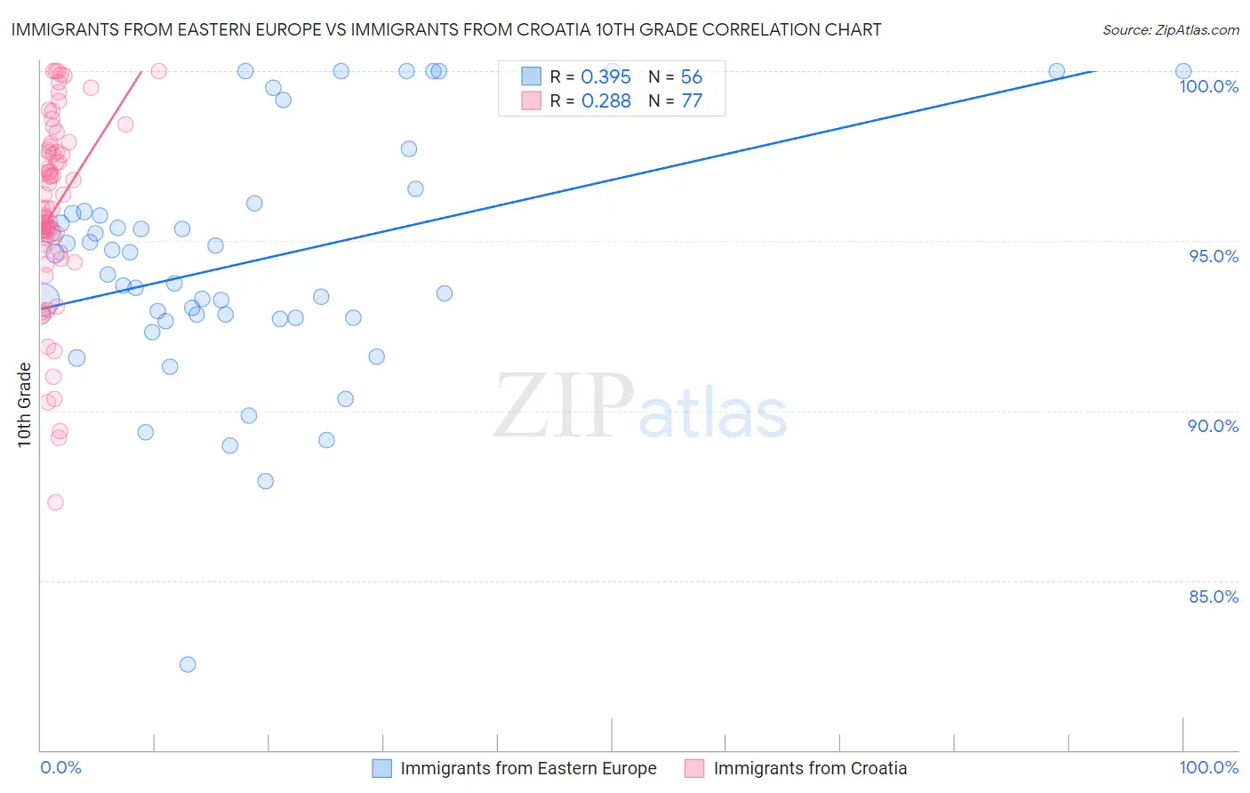 Immigrants from Eastern Europe vs Immigrants from Croatia 10th Grade