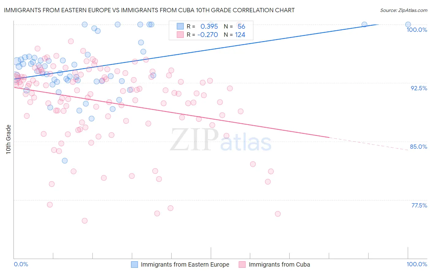 Immigrants from Eastern Europe vs Immigrants from Cuba 10th Grade