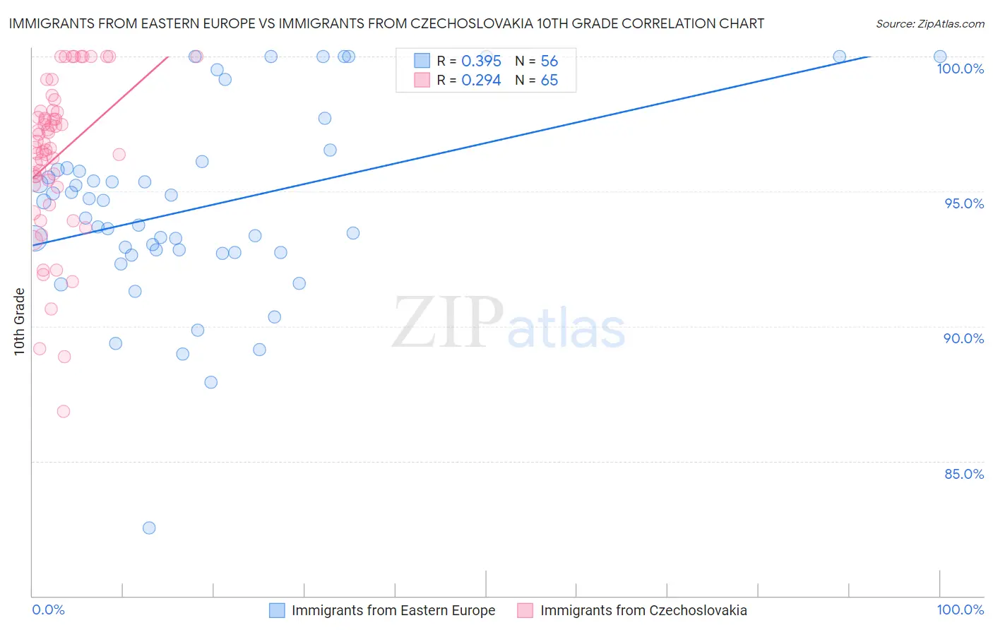 Immigrants from Eastern Europe vs Immigrants from Czechoslovakia 10th Grade