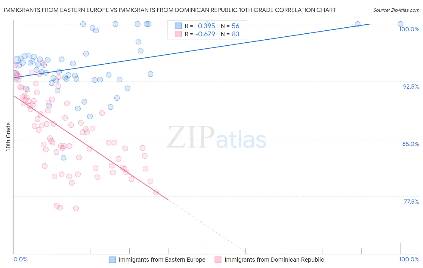 Immigrants from Eastern Europe vs Immigrants from Dominican Republic 10th Grade