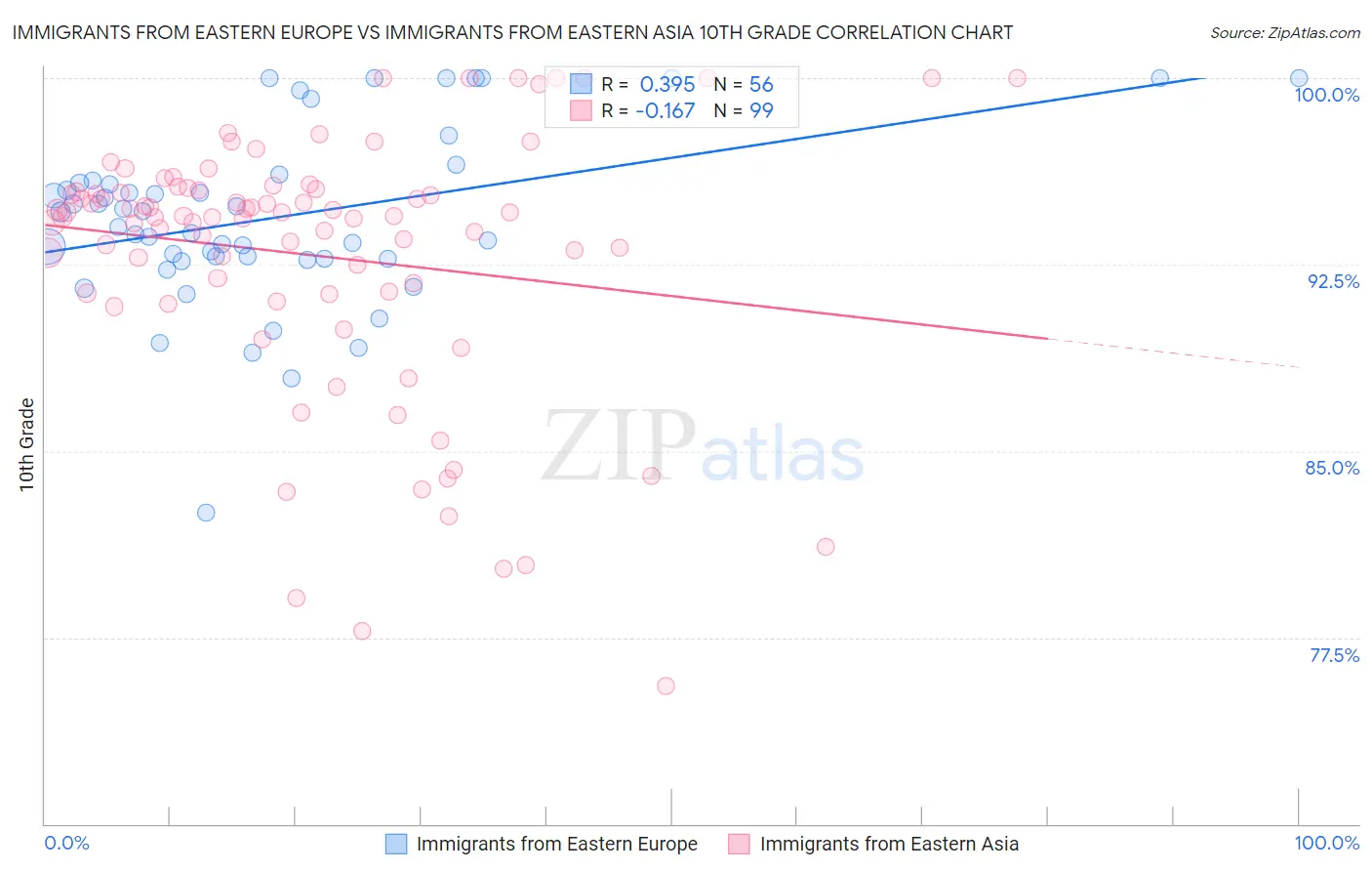 Immigrants from Eastern Europe vs Immigrants from Eastern Asia 10th Grade