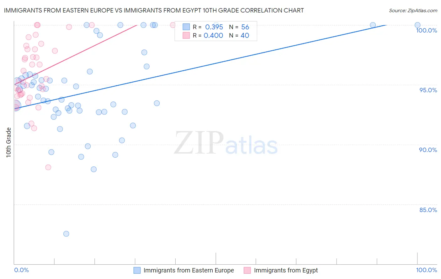 Immigrants from Eastern Europe vs Immigrants from Egypt 10th Grade