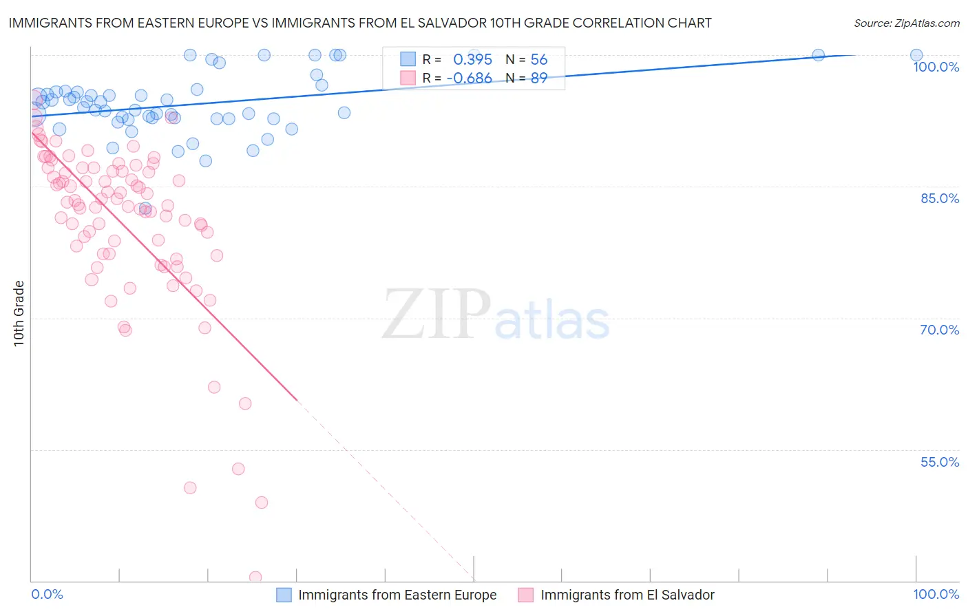 Immigrants from Eastern Europe vs Immigrants from El Salvador 10th Grade