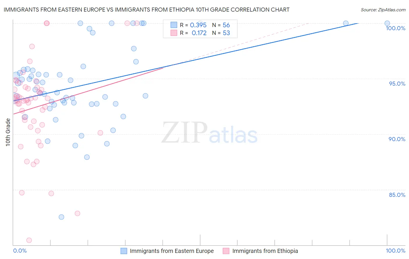 Immigrants from Eastern Europe vs Immigrants from Ethiopia 10th Grade