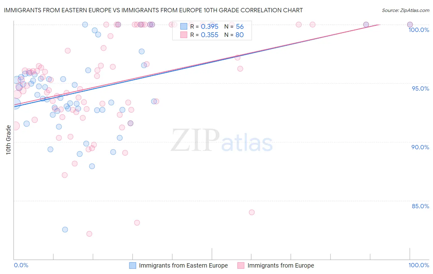 Immigrants from Eastern Europe vs Immigrants from Europe 10th Grade