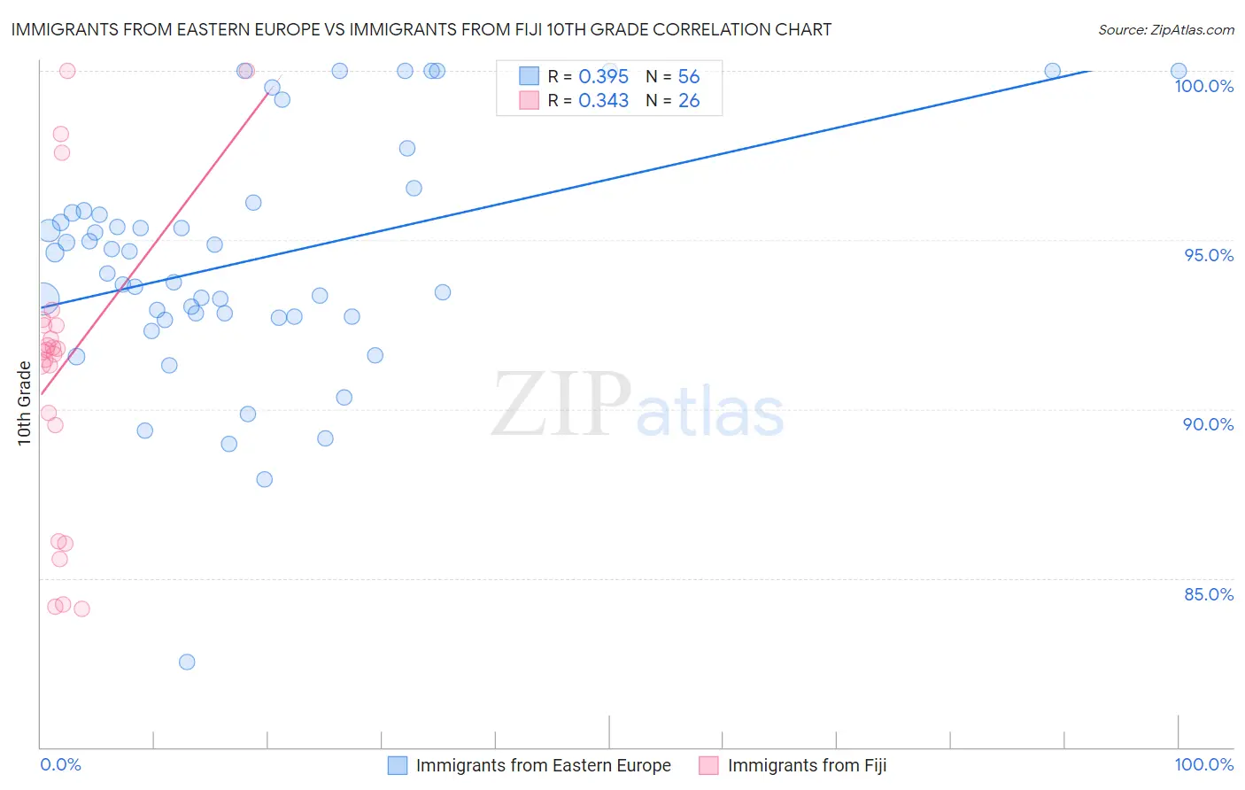 Immigrants from Eastern Europe vs Immigrants from Fiji 10th Grade