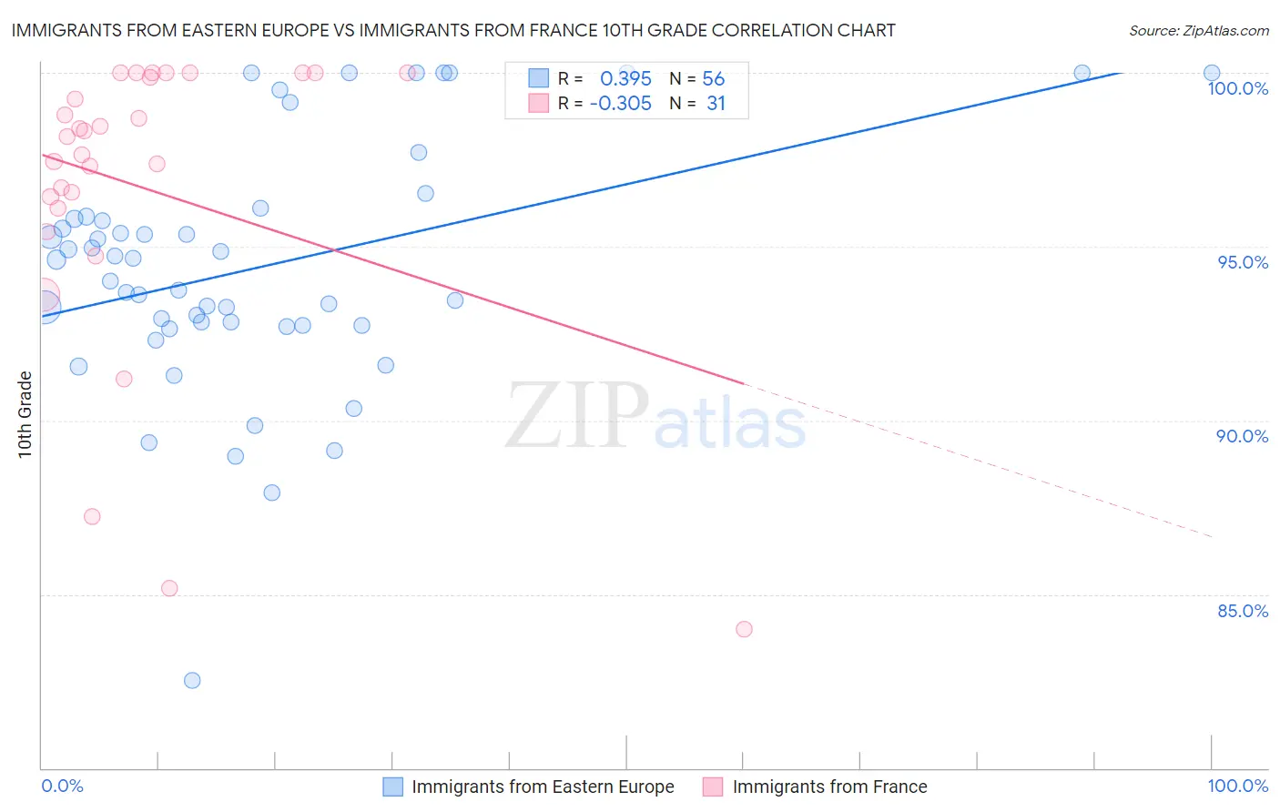 Immigrants from Eastern Europe vs Immigrants from France 10th Grade