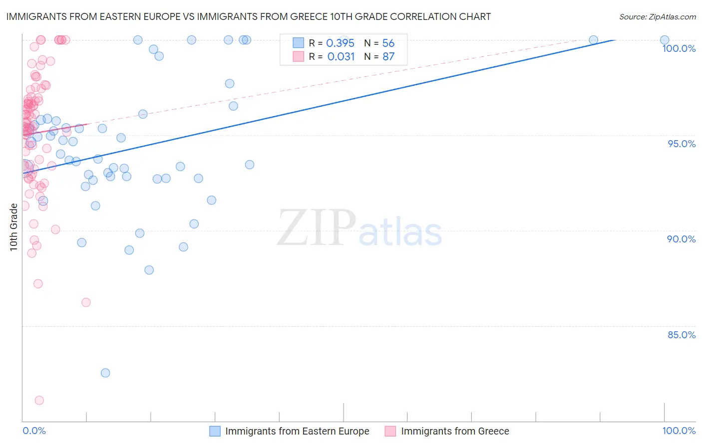 Immigrants from Eastern Europe vs Immigrants from Greece 10th Grade